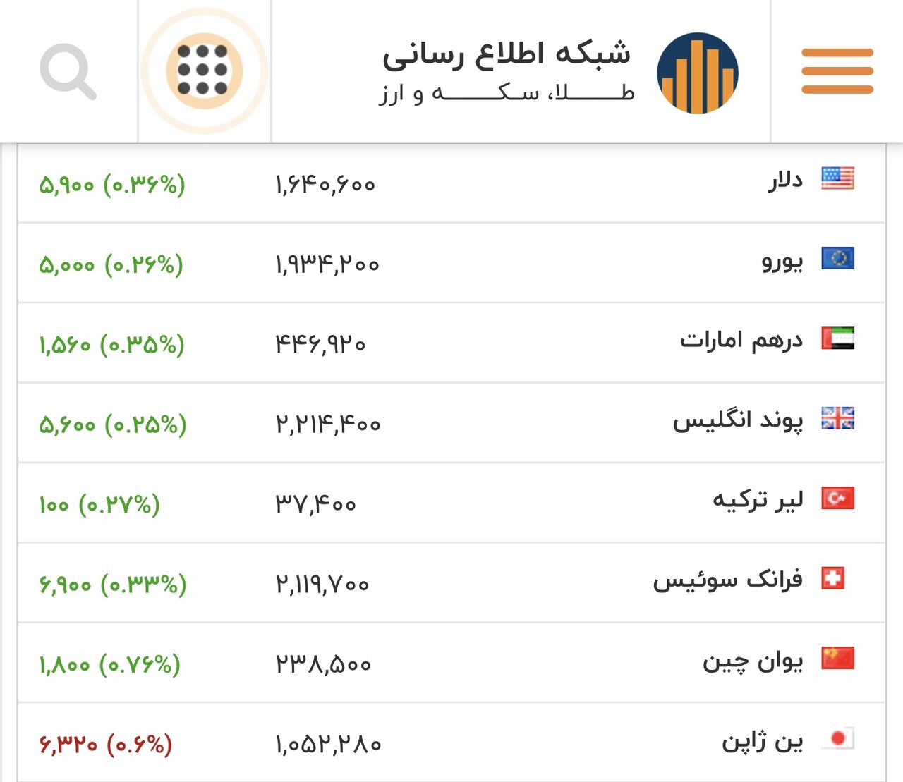 نرخ دلار، یورو و سایر ارزها امروز 5 اسفند/ دلار از محدوده امن خارج شد
