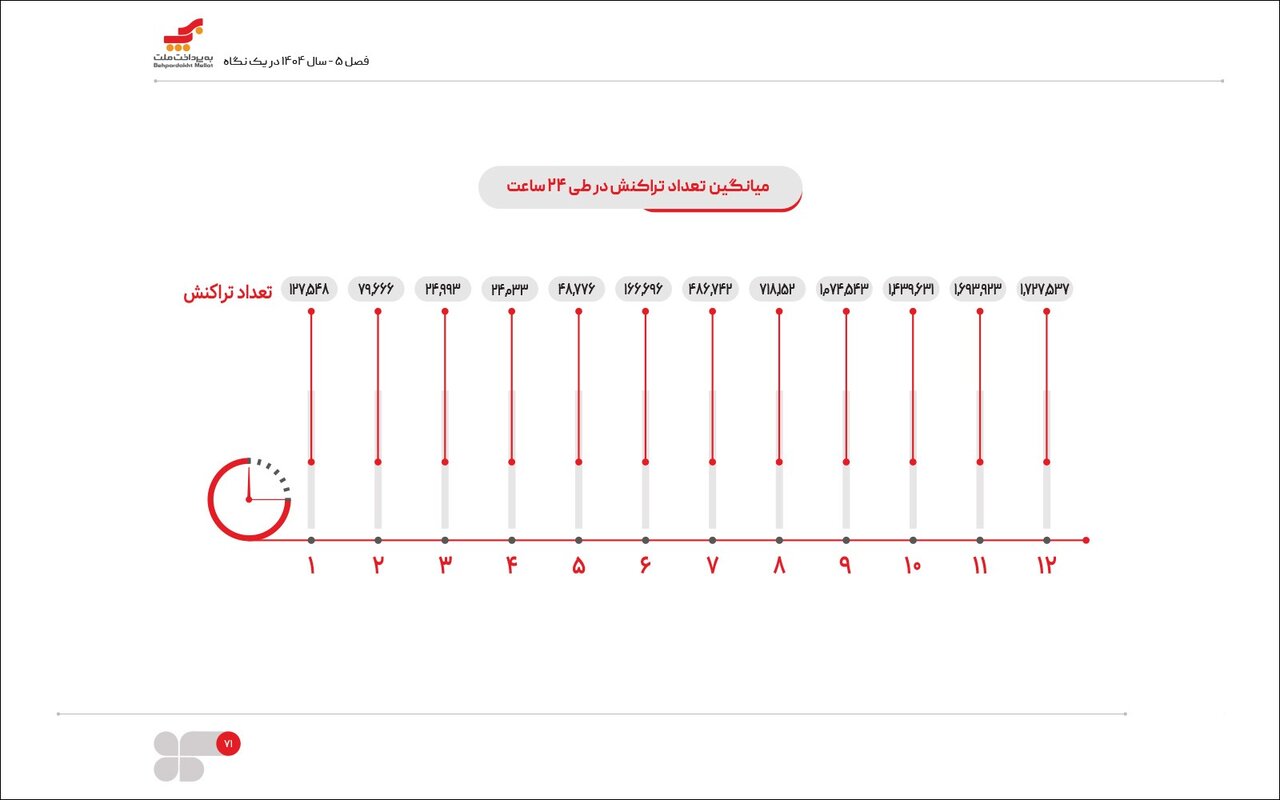 ایرانیها بیشتر چه ساعتی خرید میکنند؟