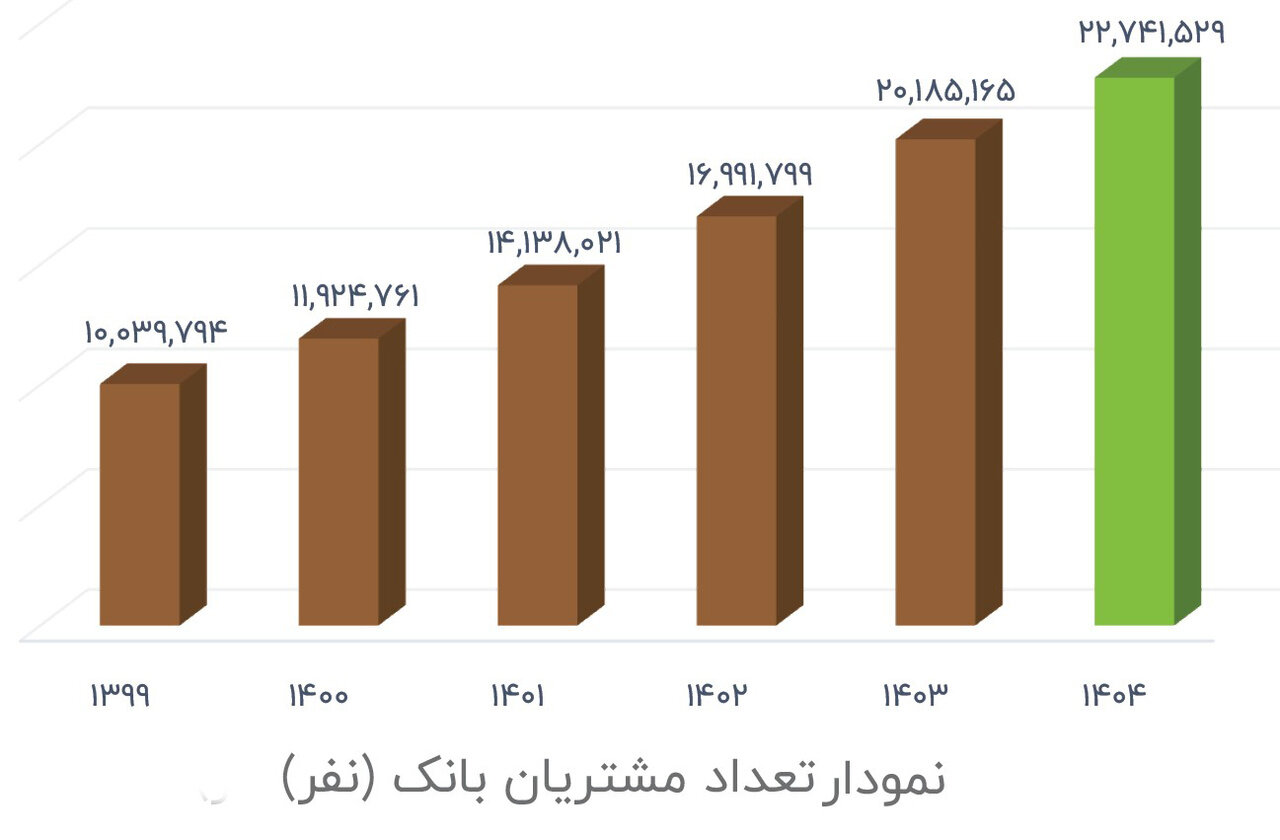 اهداف نخستین سال برنامه جامع راهبردی بانک با توسعه ۶۲ درصدی منابع محقق شد