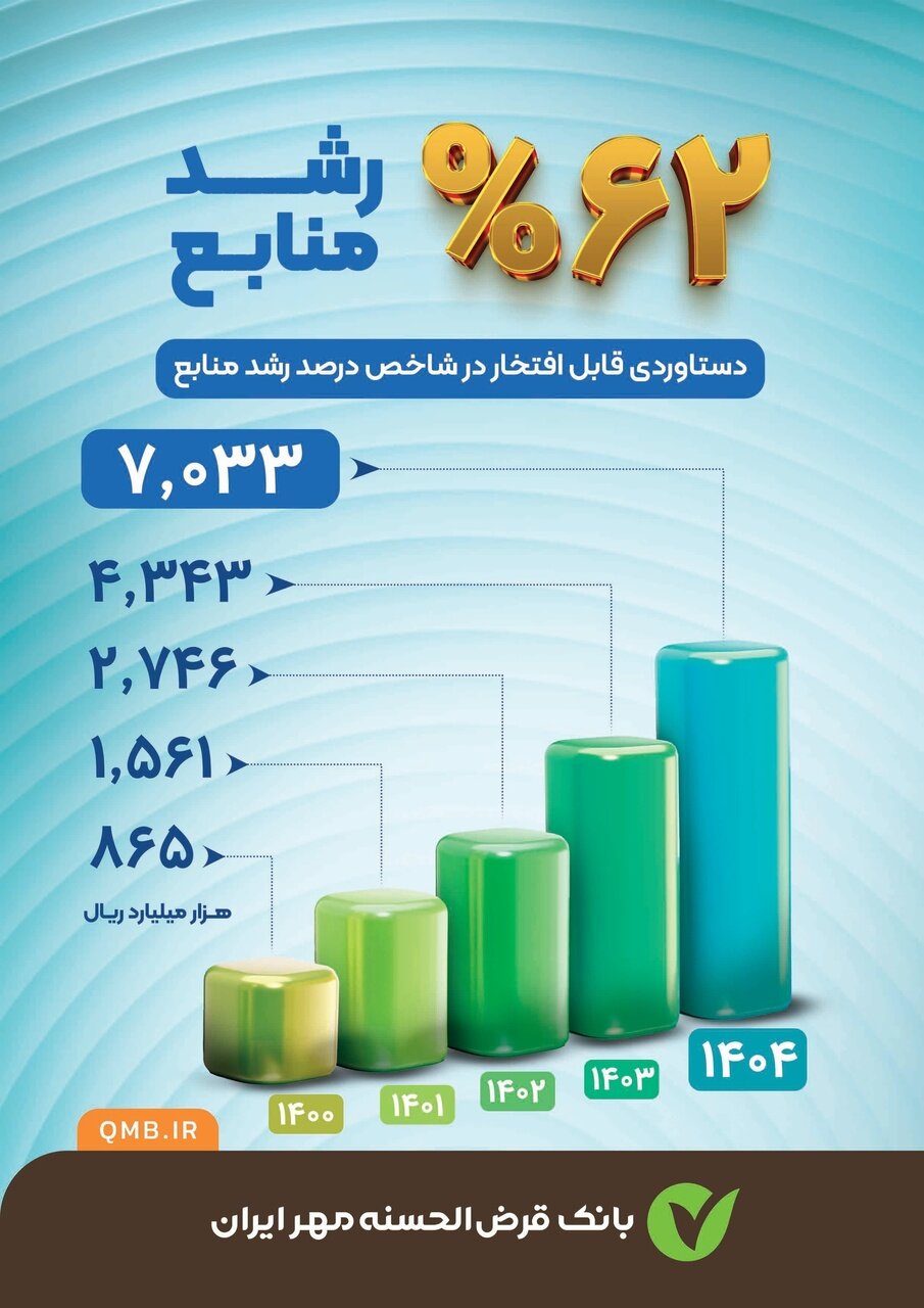 اهداف نخستین سال برنامه جامع راهبردی بانک با توسعه ۶۲ درصدی منابع محقق شد
