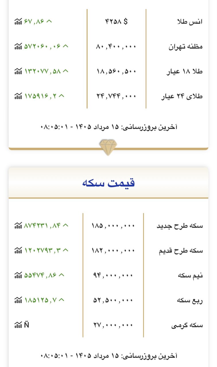 نرخ بازگشایی بازار طلا و سکه امروز ۱۵ مردادماه ۱۴۰۵/ طلا به سد روانی نزدیک شد/جدول