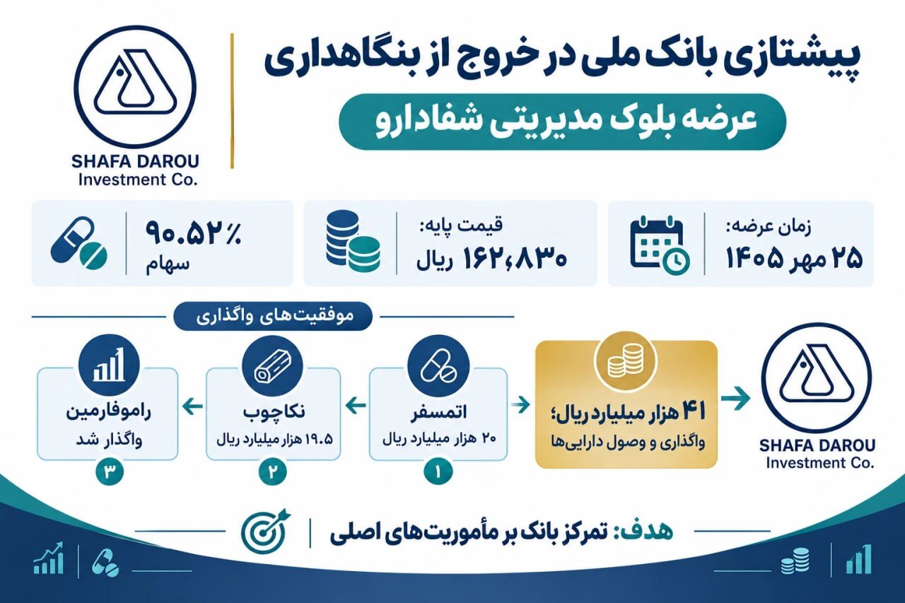 نسخه «شفا» برای درمان عارضه بنگاهداری؛ خروج استراتژیک بانک ملی روی ریل واگذاریهای موفق