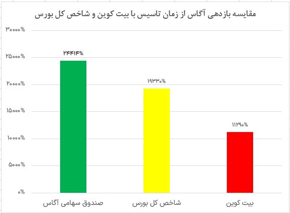 بهترین صندوق سهامی برای سرمایهگذاری در بورس کدام است؟